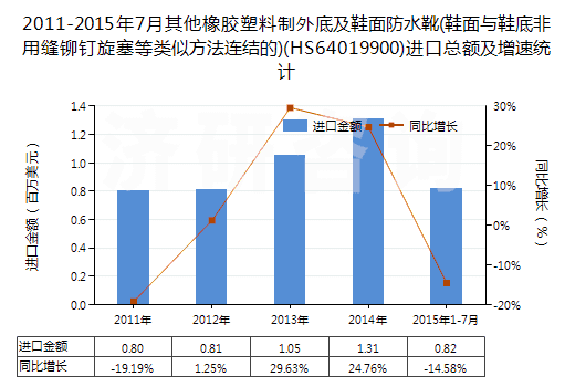 2011-2015年7月其他橡膠塑料制外底及鞋面防水靴(鞋面與鞋底非用縫鉚釘旋塞等類似方法連結(jié)的)(HS64019900)進口總額及增速統(tǒng)計